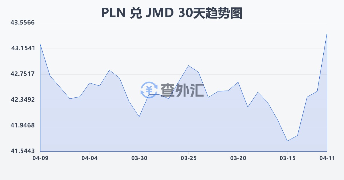 波兰兹罗提兑牙买加元(PLN/JMD)近30天汇率走势图