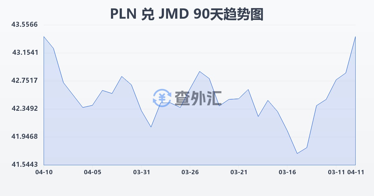 波兰兹罗提兑牙买加元(PLN/JMD)近90天汇率走势图