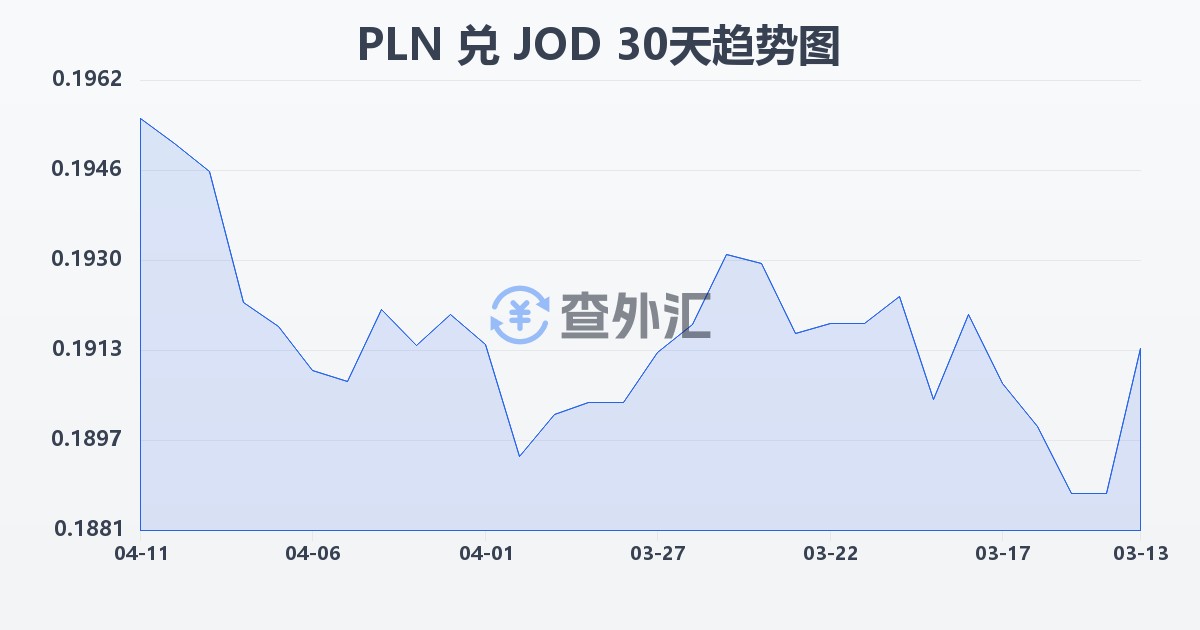 波兰兹罗提兑约旦第纳尔(PLN/JOD)近30天汇率走势图