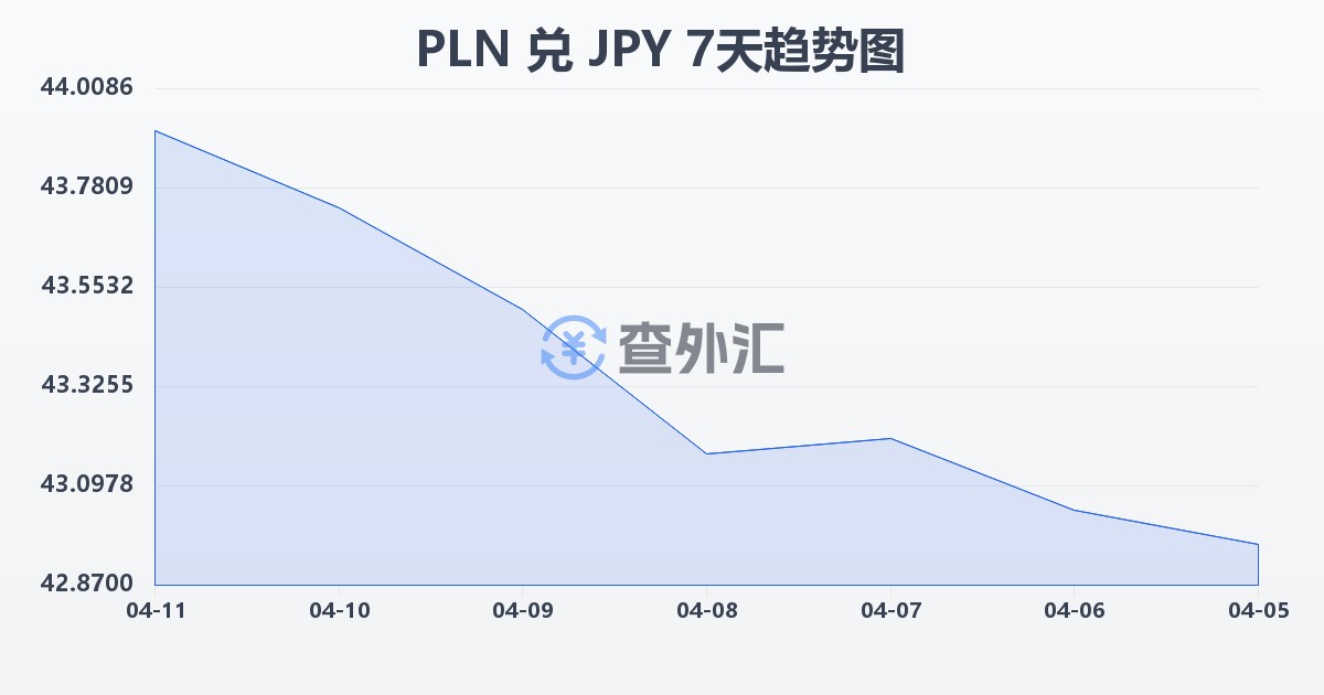 波兰兹罗提兑日元(PLN/JPY)近7天汇率走势图