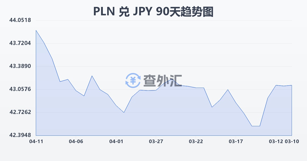 波兰兹罗提兑日元(PLN/JPY)近90天汇率走势图