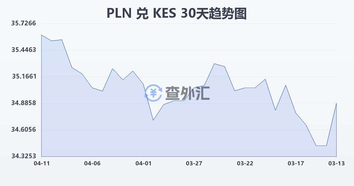 波兰兹罗提兑肯尼亚先令(PLN/KES)近30天汇率走势图