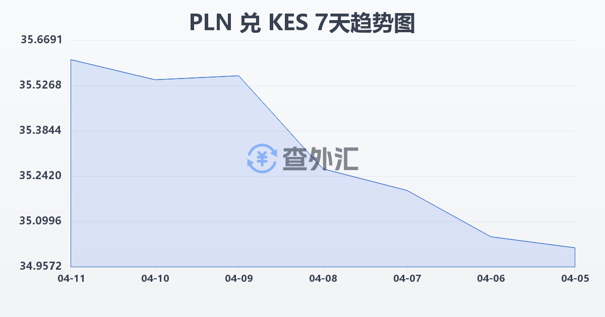 波兰兹罗提兑肯尼亚先令(PLN/KES)近7天汇率走势图
