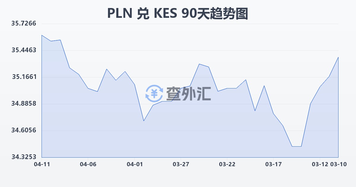 波兰兹罗提兑肯尼亚先令(PLN/KES)近90天汇率走势图