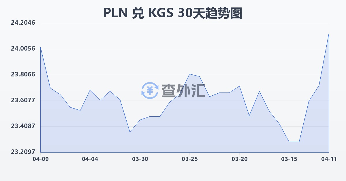 波兰兹罗提兑吉尔吉斯斯坦索姆(PLN/KGS)近30天汇率走势图