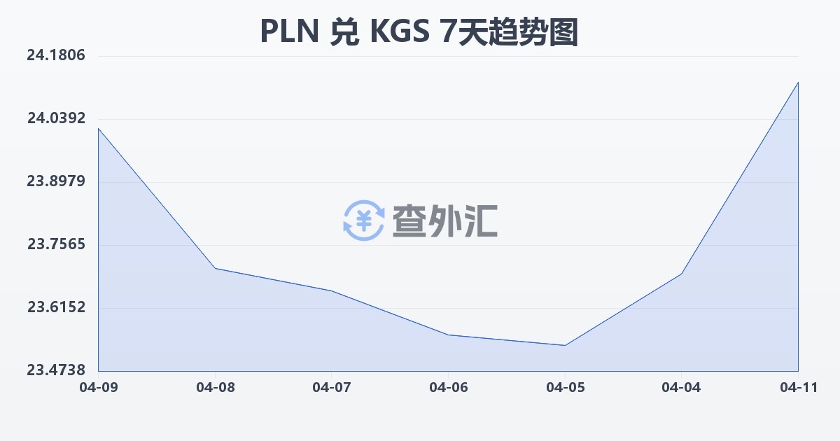 波兰兹罗提兑吉尔吉斯斯坦索姆(PLN/KGS)近7天汇率走势图