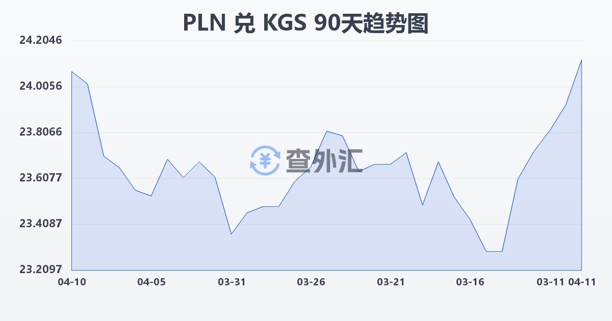 波兰兹罗提兑吉尔吉斯斯坦索姆(PLN/KGS)近90天汇率走势图