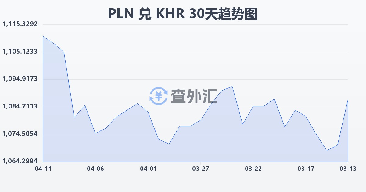 波兰兹罗提兑柬埔寨瑞尔(PLN/KHR)近30天汇率走势图