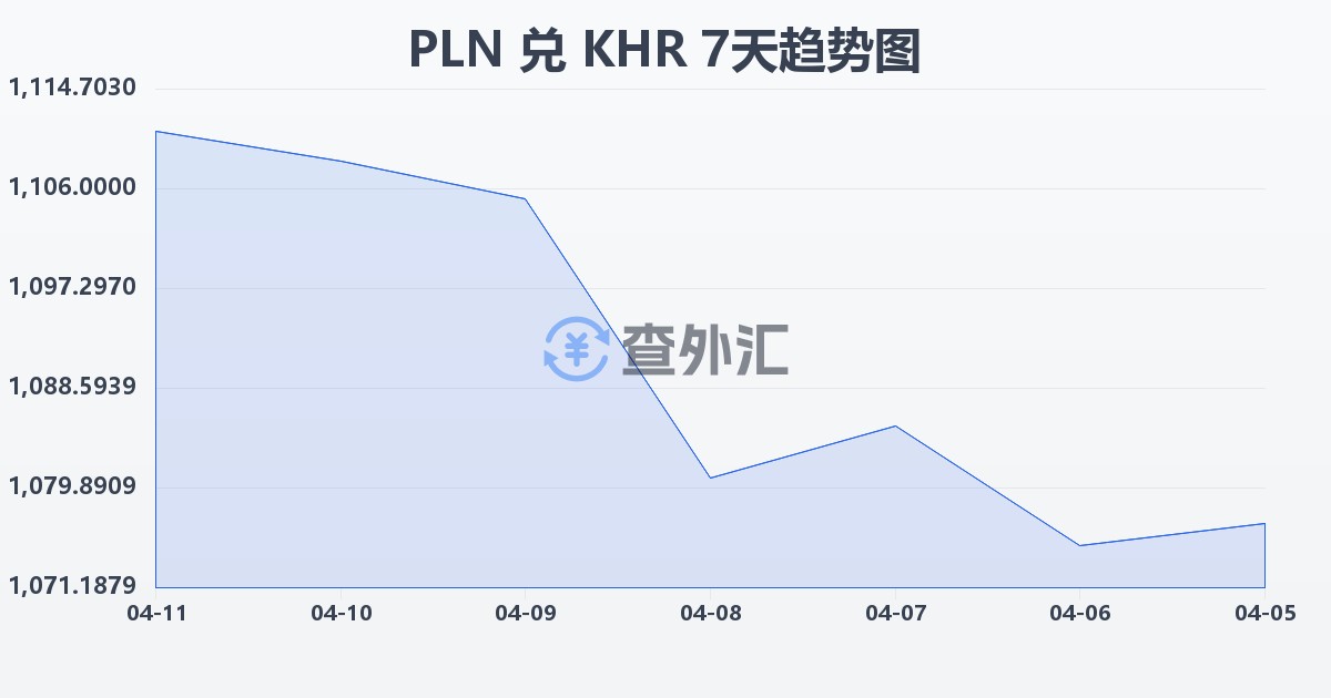 波兰兹罗提兑柬埔寨瑞尔(PLN/KHR)近7天汇率走势图