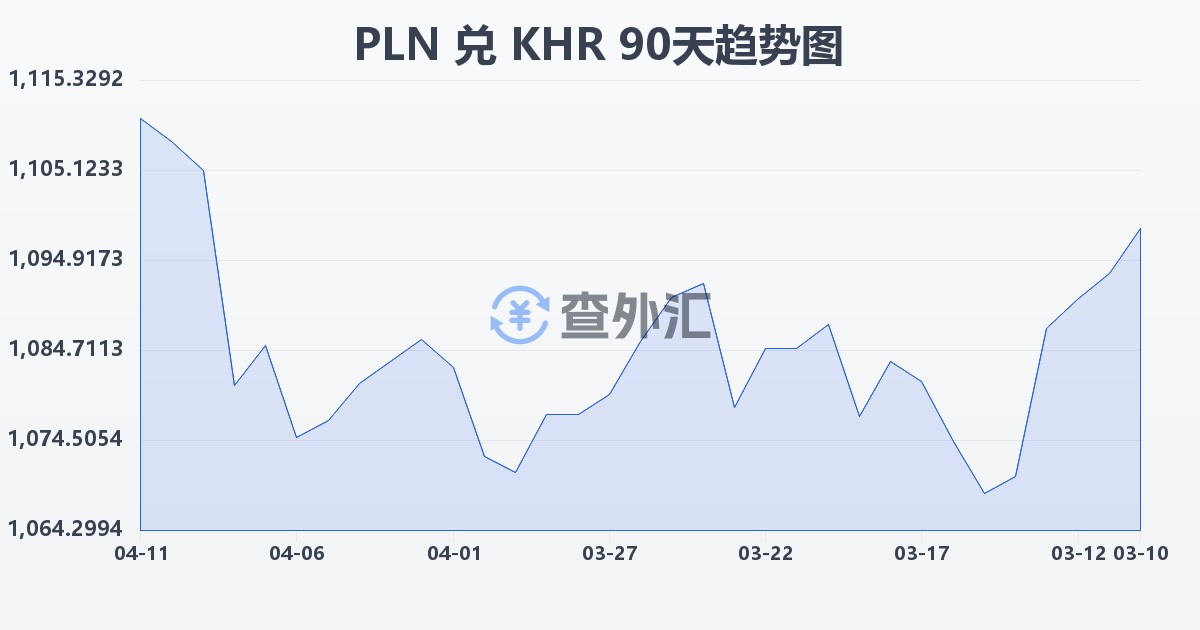 波兰兹罗提兑柬埔寨瑞尔(PLN/KHR)近90天汇率走势图