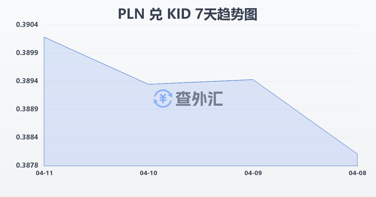 波兰兹罗提兑基里巴斯元(PLN/KID)近7天汇率走势图