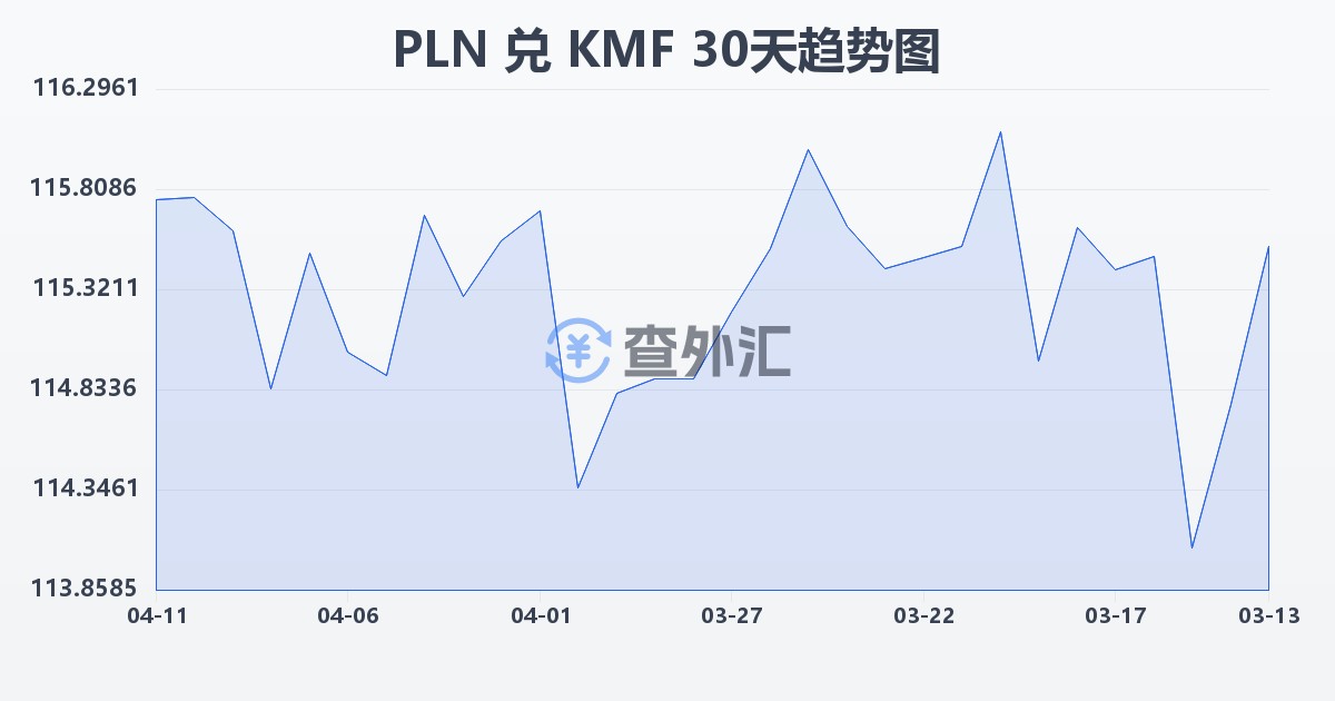 波兰兹罗提兑科摩罗法郎(PLN/KMF)近30天汇率走势图