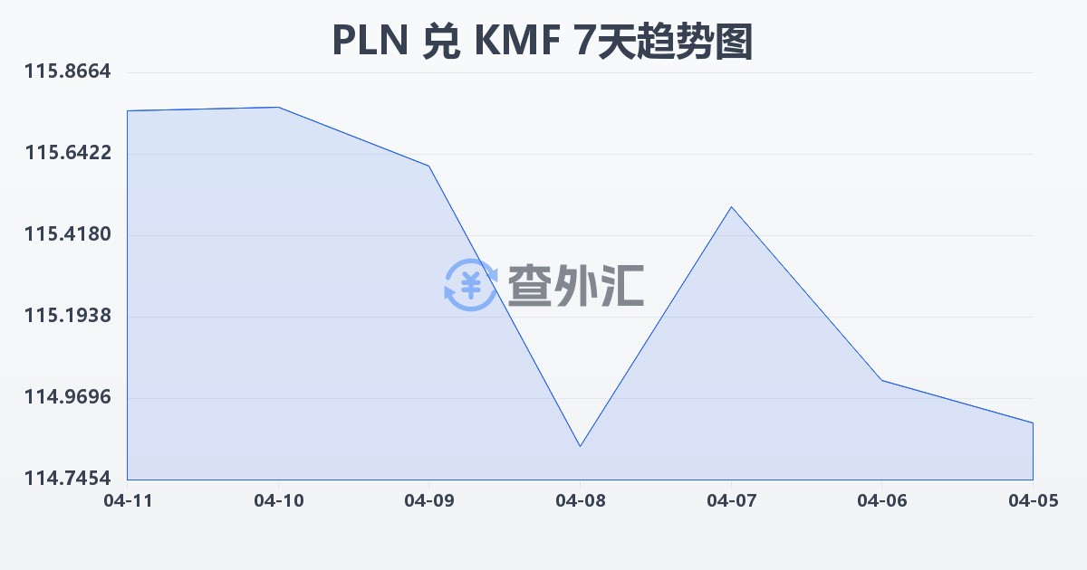 波兰兹罗提兑科摩罗法郎(PLN/KMF)近7天汇率走势图