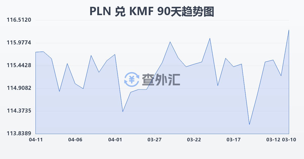 波兰兹罗提兑科摩罗法郎(PLN/KMF)近90天汇率走势图