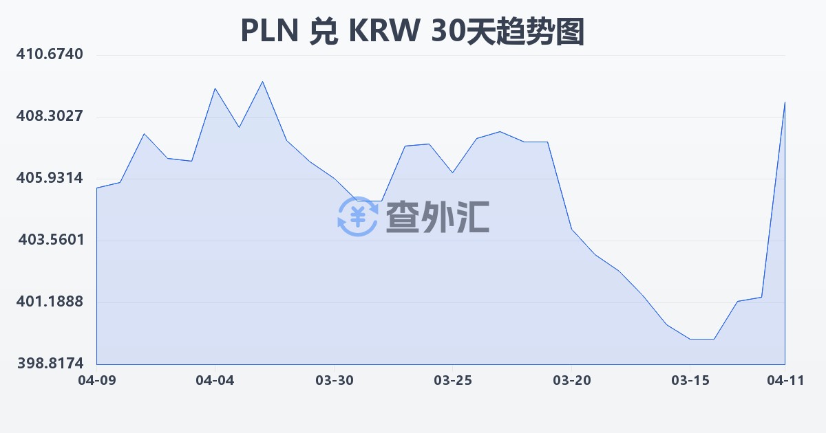 波兰兹罗提兑韩元(PLN/KRW)近30天汇率走势图