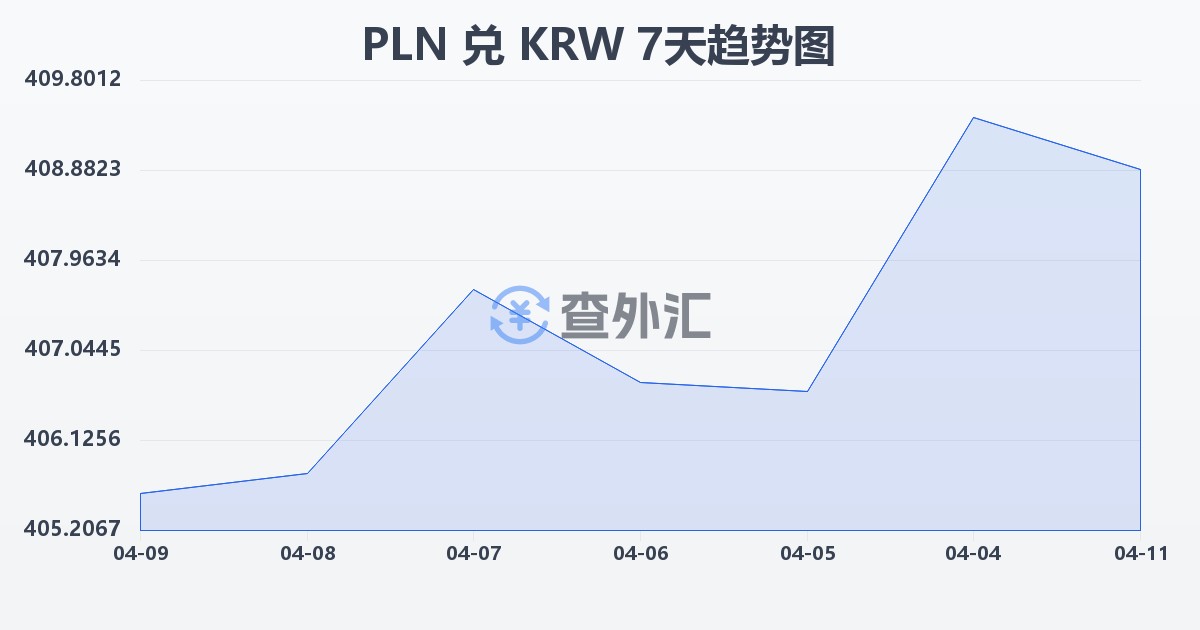 波兰兹罗提兑韩元(PLN/KRW)近7天汇率走势图