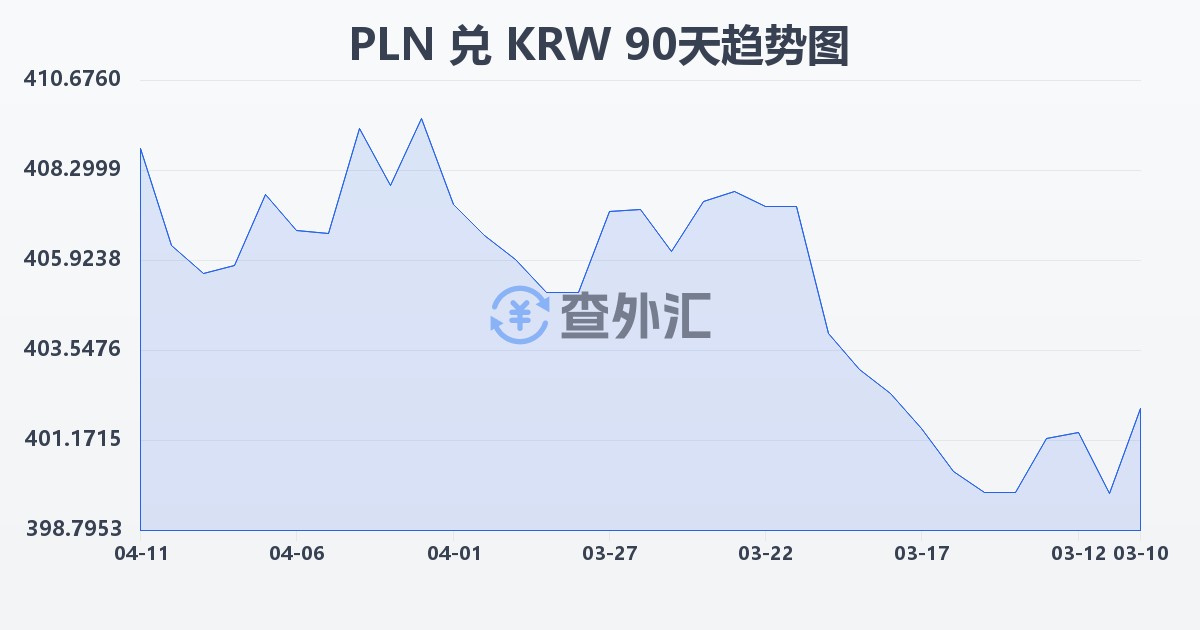 波兰兹罗提兑韩元(PLN/KRW)近90天汇率走势图