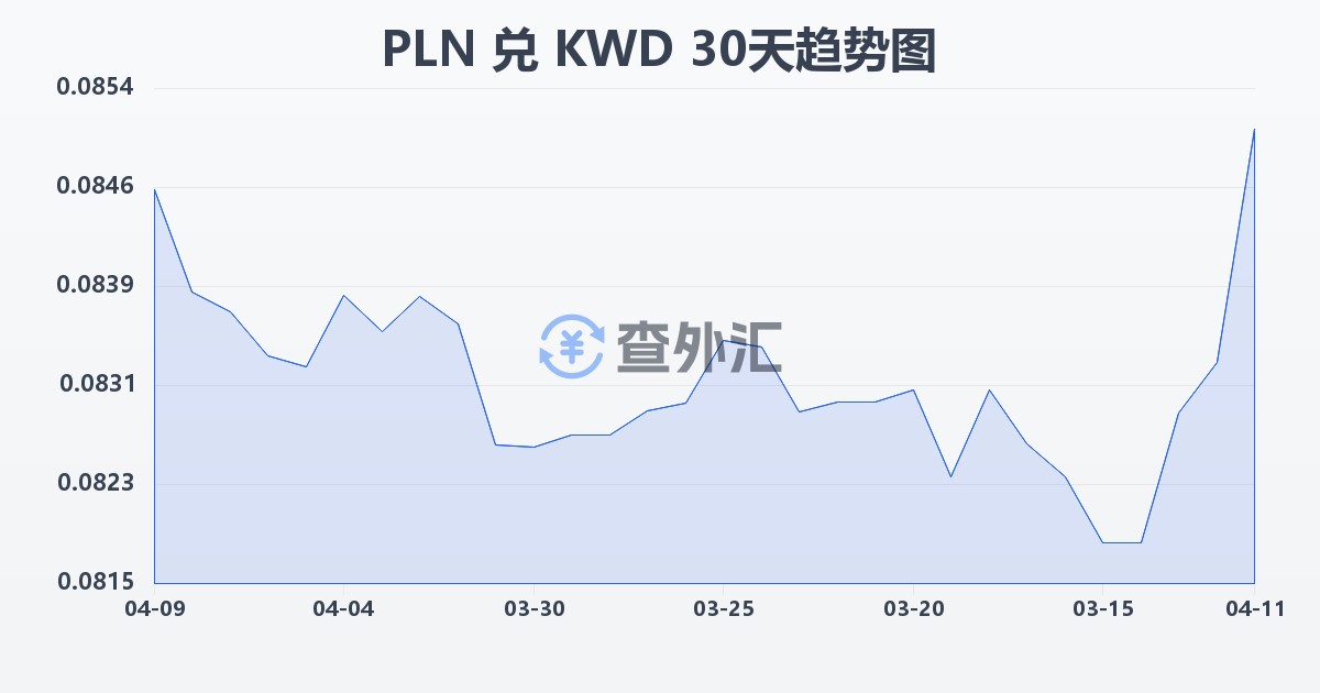 波兰兹罗提兑科威特第纳尔(PLN/KWD)近30天汇率走势图