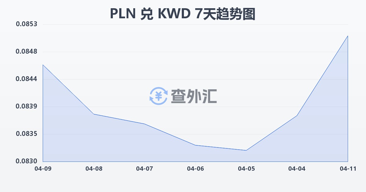 波兰兹罗提兑科威特第纳尔(PLN/KWD)近7天汇率走势图