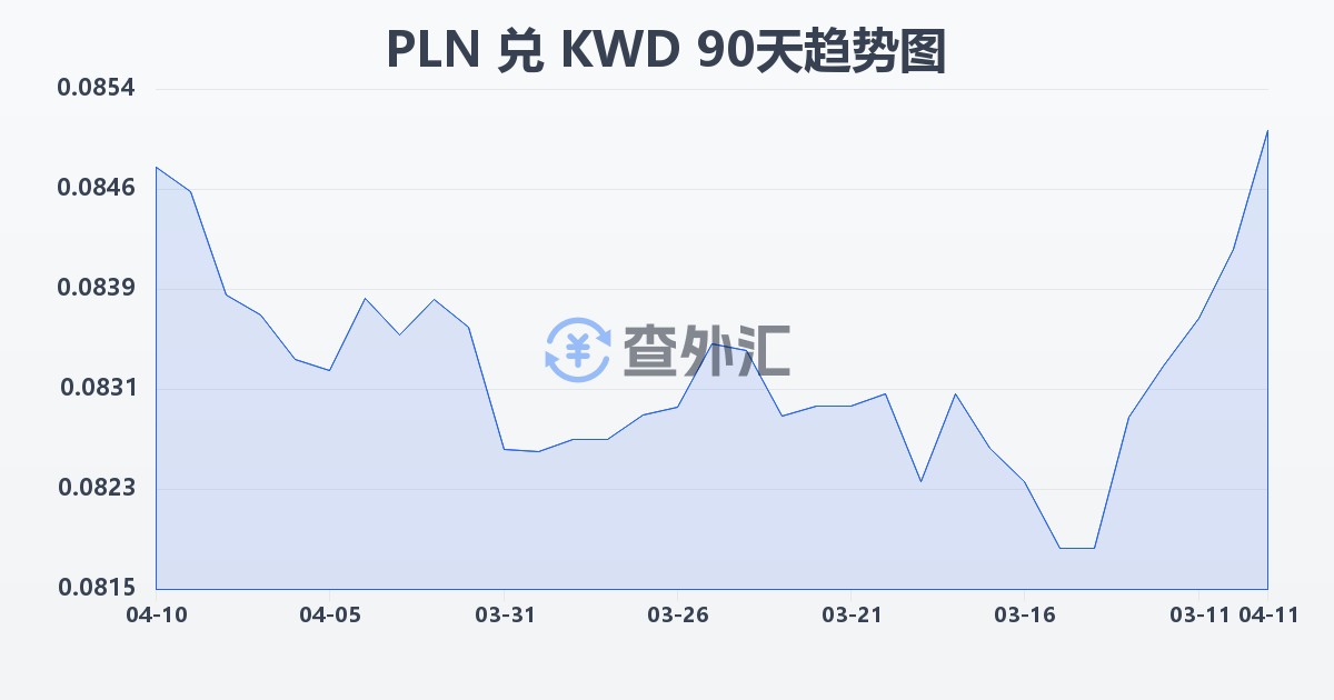 波兰兹罗提兑科威特第纳尔(PLN/KWD)近90天汇率走势图