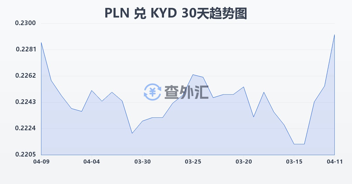 波兰兹罗提兑开曼群岛元(PLN/KYD)近30天汇率走势图