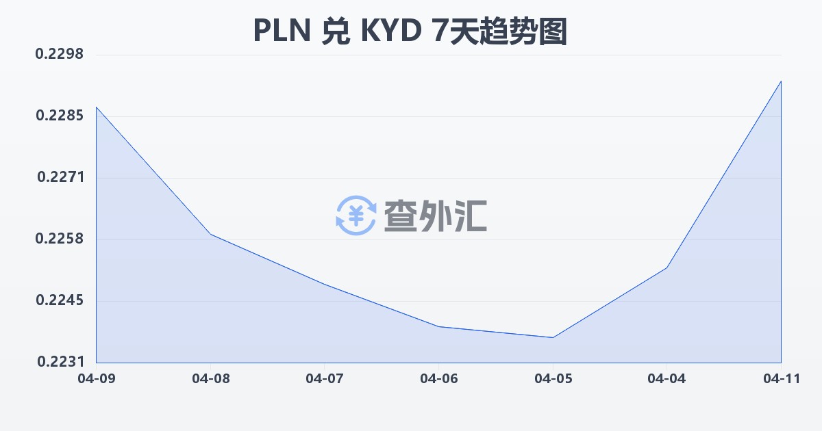 波兰兹罗提兑开曼群岛元(PLN/KYD)近7天汇率走势图