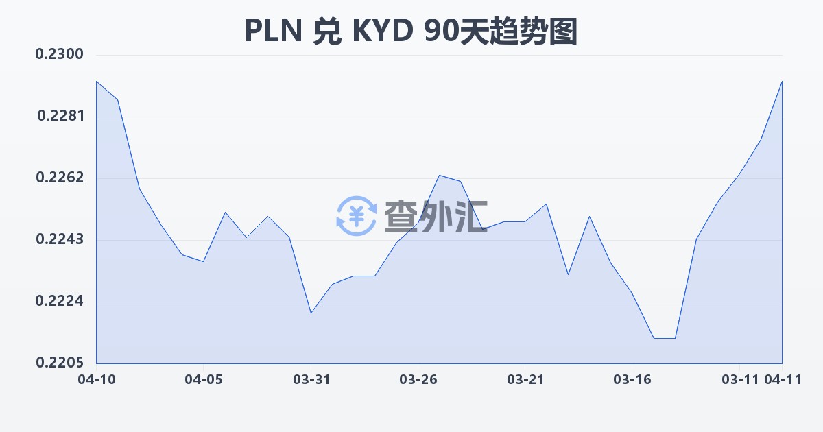波兰兹罗提兑开曼群岛元(PLN/KYD)近90天汇率走势图