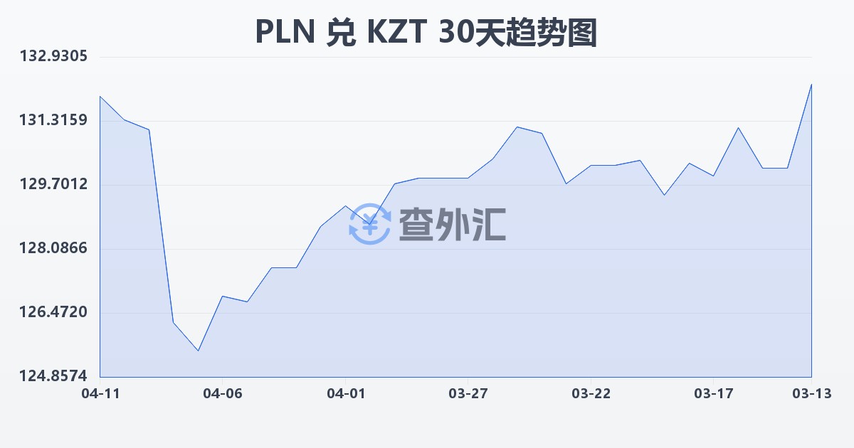 波兰兹罗提兑哈萨克斯坦坚戈(PLN/KZT)近30天汇率走势图
