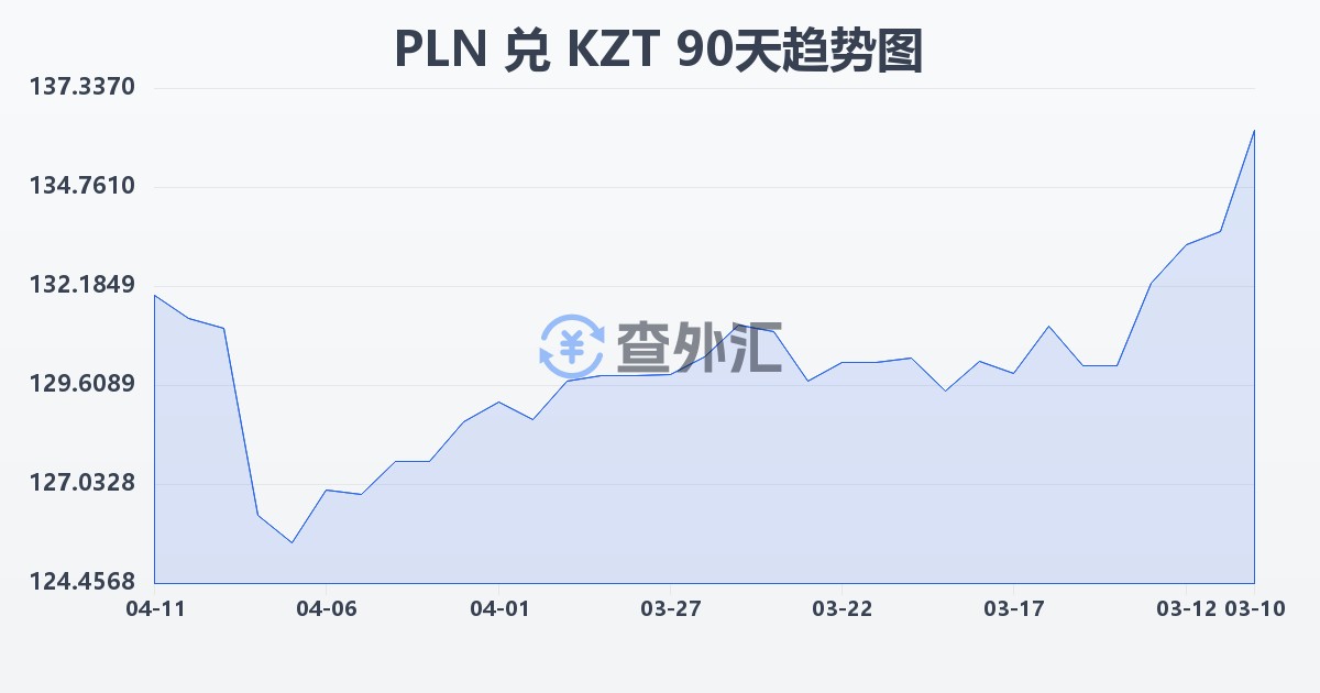 波兰兹罗提兑哈萨克斯坦坚戈(PLN/KZT)近90天汇率走势图