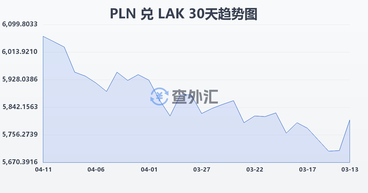 波兰兹罗提兑老挝基普(PLN/LAK)近30天汇率走势图