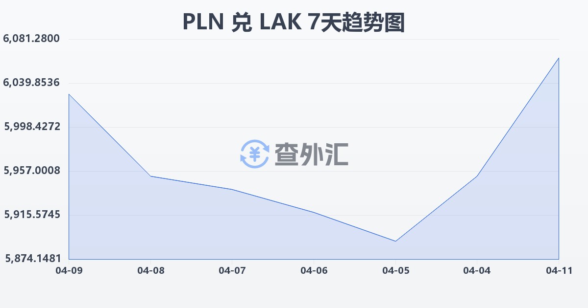 波兰兹罗提兑老挝基普(PLN/LAK)近7天汇率走势图