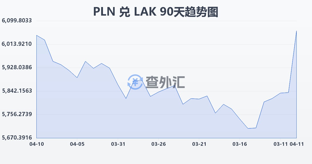 波兰兹罗提兑老挝基普(PLN/LAK)近90天汇率走势图