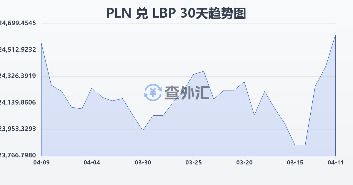 波兰兹罗提兑黎巴嫩镑(PLN/LBP)近30天汇率走势图