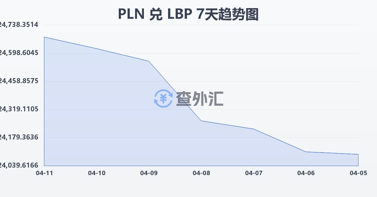 波兰兹罗提兑黎巴嫩镑(PLN/LBP)近7天汇率走势图