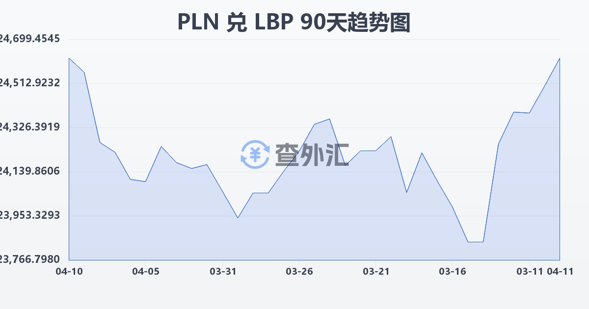 波兰兹罗提兑黎巴嫩镑(PLN/LBP)近90天汇率走势图
