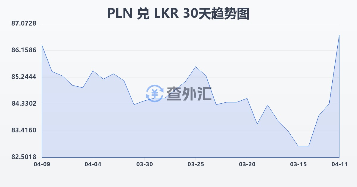 波兰兹罗提兑斯里兰卡卢比(PLN/LKR)近30天汇率走势图