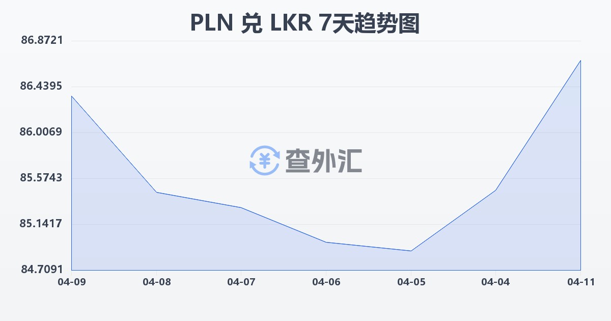 波兰兹罗提兑斯里兰卡卢比(PLN/LKR)近7天汇率走势图