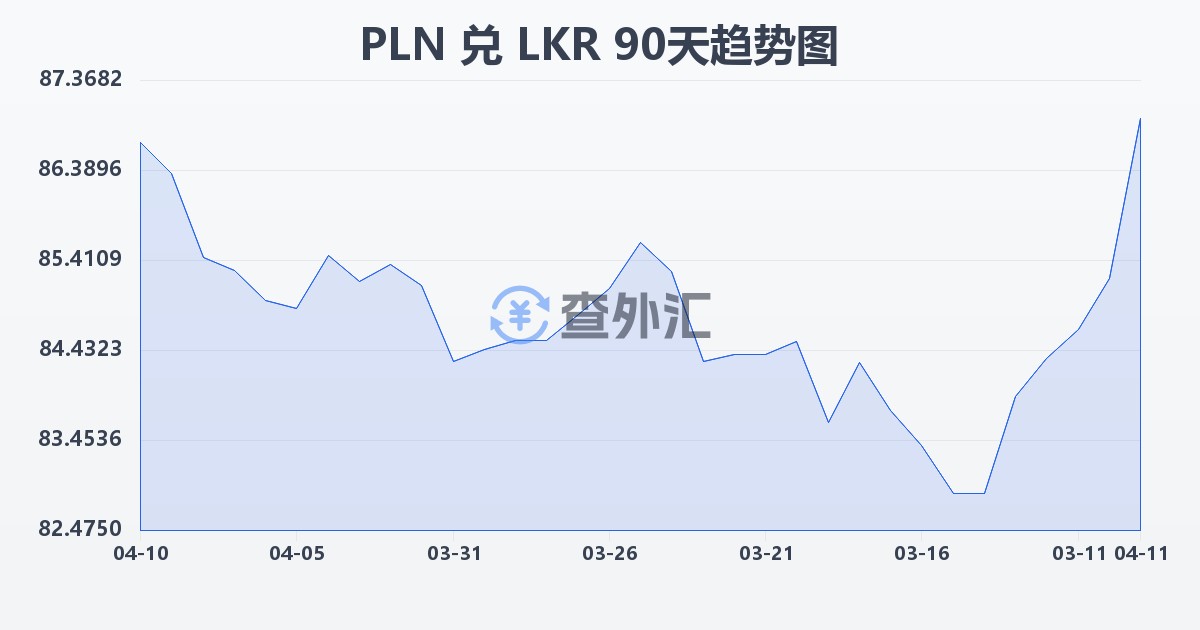 波兰兹罗提兑斯里兰卡卢比(PLN/LKR)近90天汇率走势图