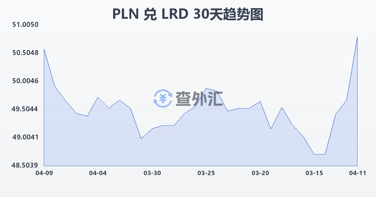 波兰兹罗提兑利比里亚元(PLN/LRD)近30天汇率走势图