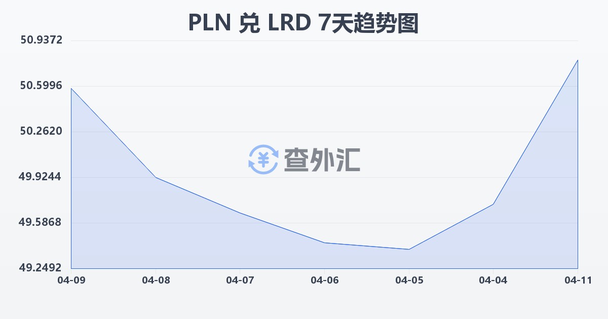 波兰兹罗提兑利比里亚元(PLN/LRD)近7天汇率走势图