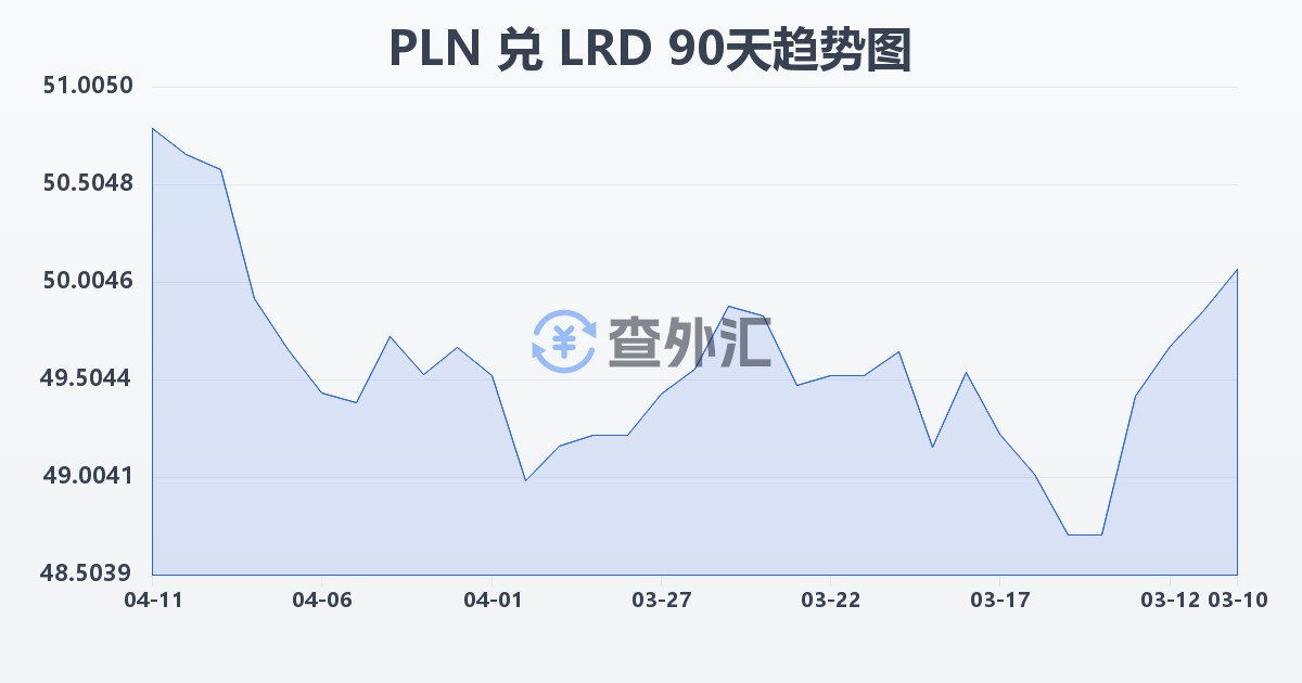 波兰兹罗提兑利比里亚元(PLN/LRD)近90天汇率走势图