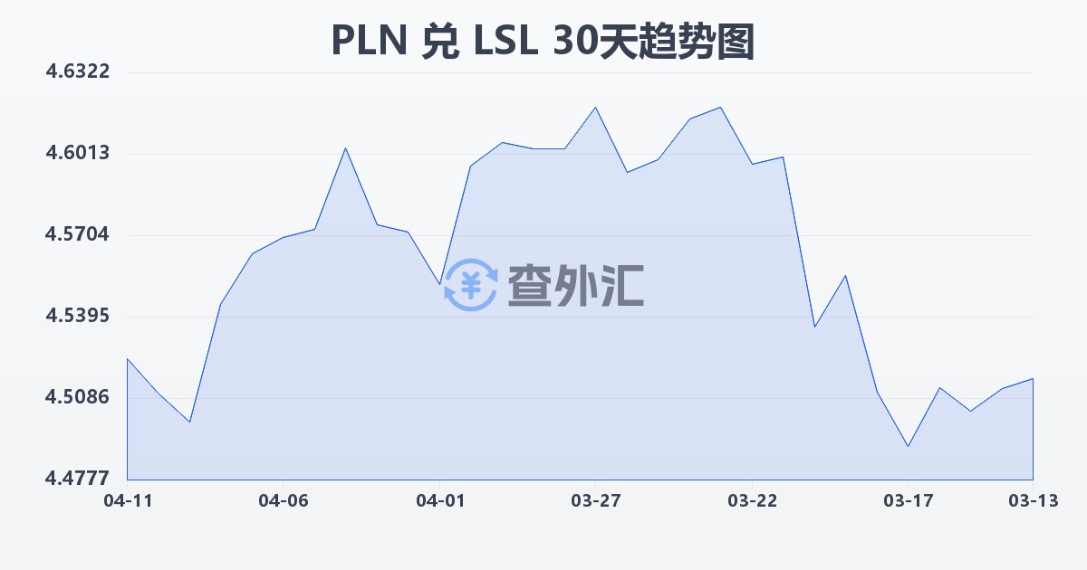 波兰兹罗提兑莱索托洛蒂(PLN/LSL)近30天汇率走势图