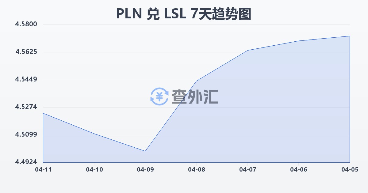 波兰兹罗提兑莱索托洛蒂(PLN/LSL)近7天汇率走势图