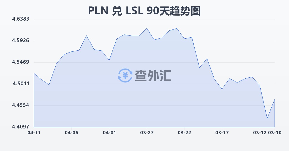 波兰兹罗提兑莱索托洛蒂(PLN/LSL)近90天汇率走势图