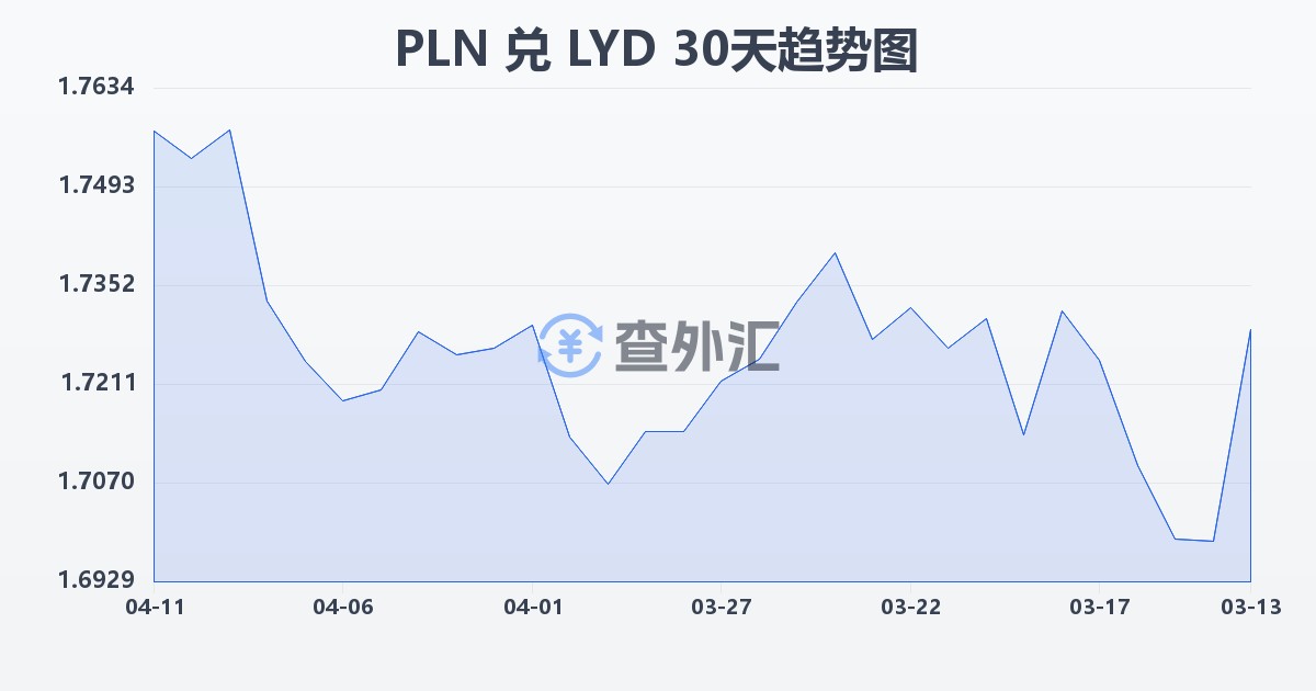 波兰兹罗提兑利比亚第纳尔(PLN/LYD)近30天汇率走势图