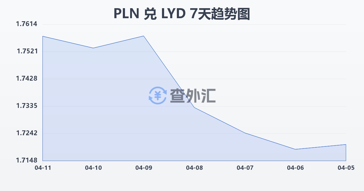 波兰兹罗提兑利比亚第纳尔(PLN/LYD)近7天汇率走势图