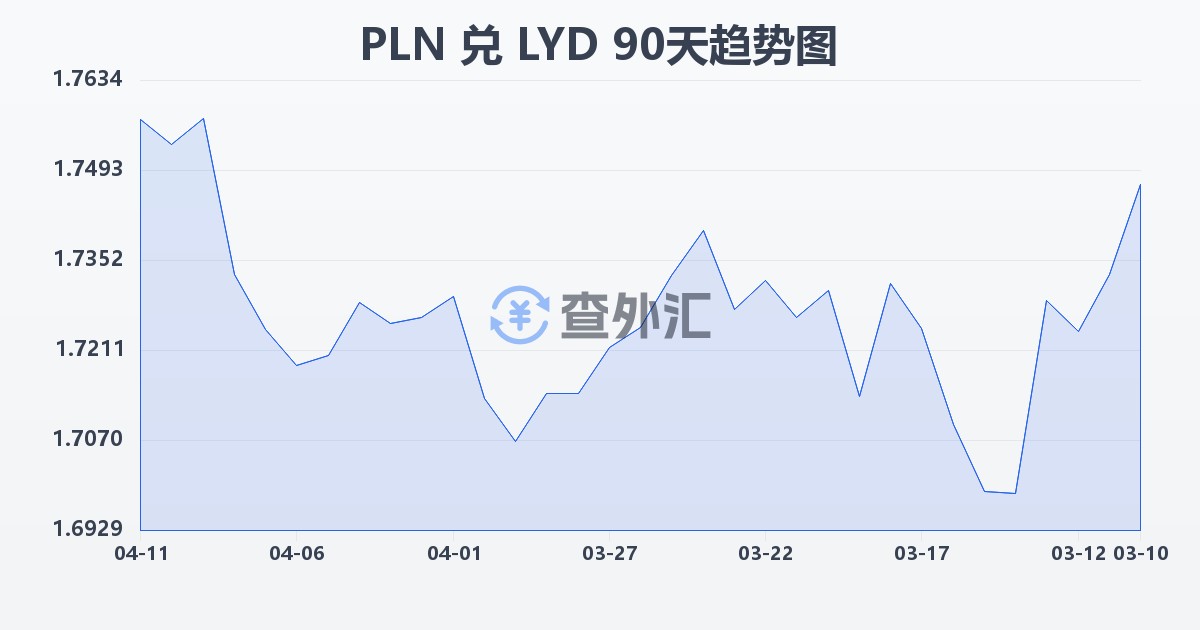 波兰兹罗提兑利比亚第纳尔(PLN/LYD)近90天汇率走势图