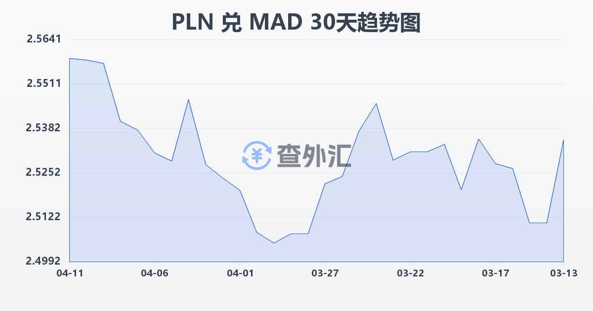 波兰兹罗提兑摩洛哥迪拉姆(PLN/MAD)近30天汇率走势图