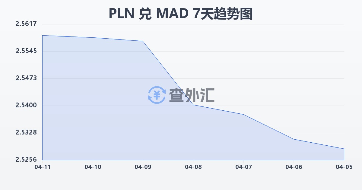 波兰兹罗提兑摩洛哥迪拉姆(PLN/MAD)近7天汇率走势图