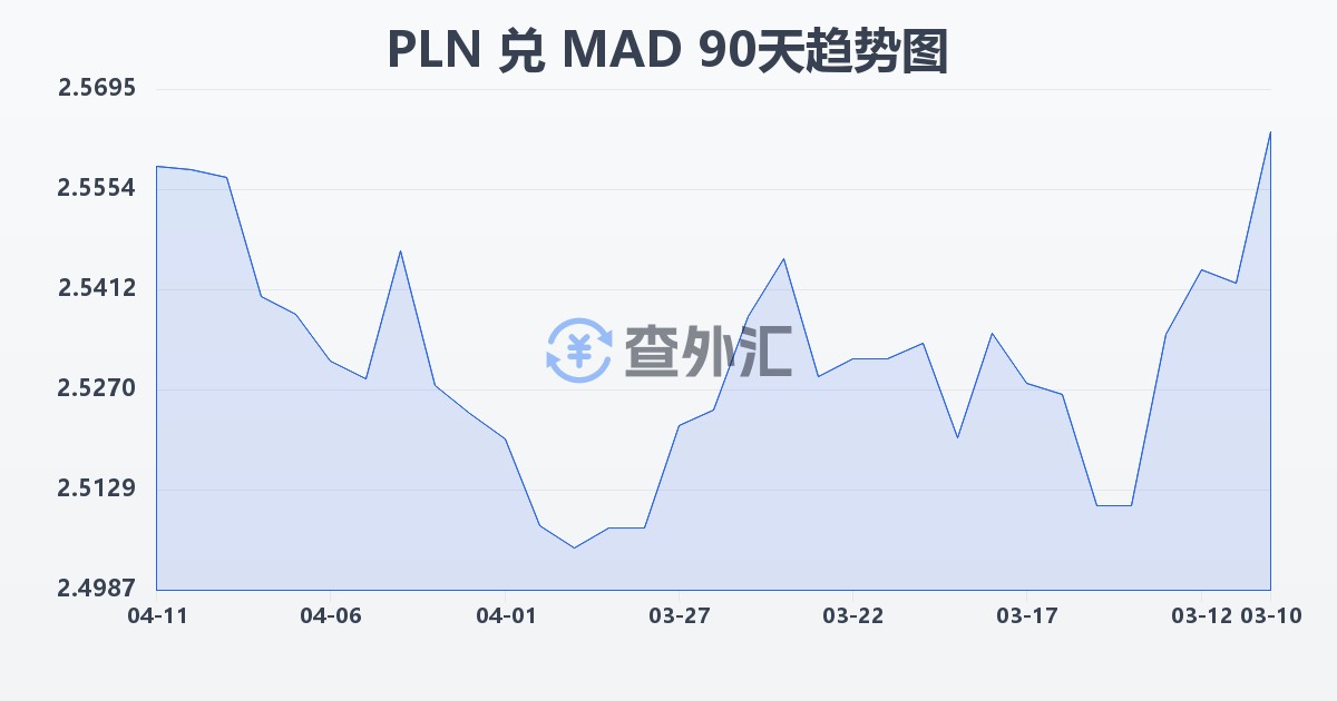 波兰兹罗提兑摩洛哥迪拉姆(PLN/MAD)近90天汇率走势图